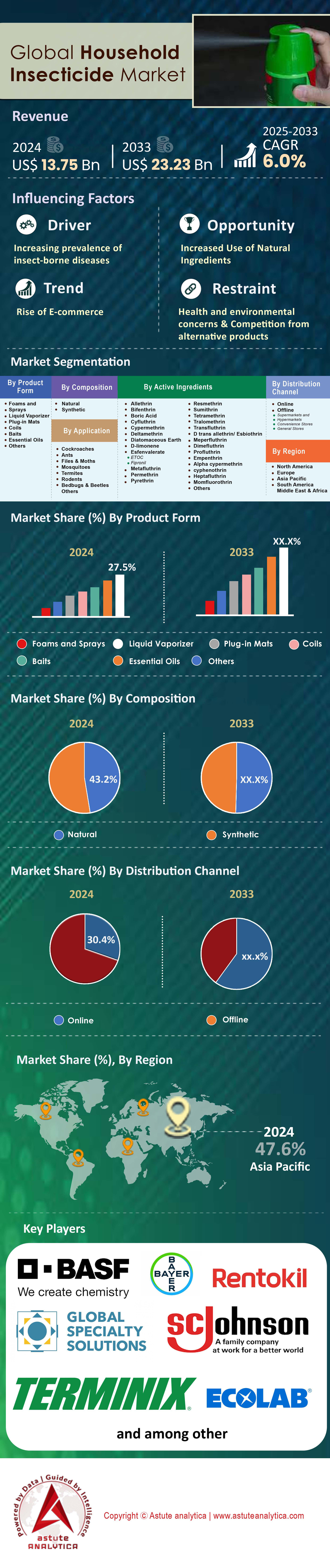 Markt für Haushaltsinsektizide
